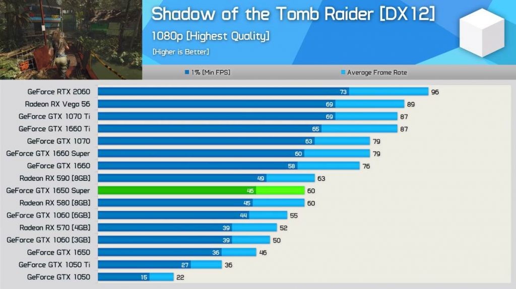 GTX 1650 Super Running the Shadow of the tomb raider