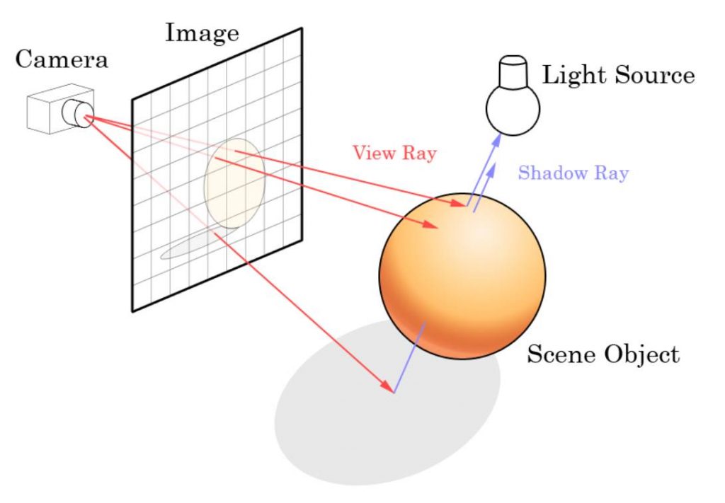 Infographic of how the ray tracing works