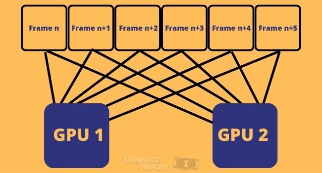 How does the split frame rendering works