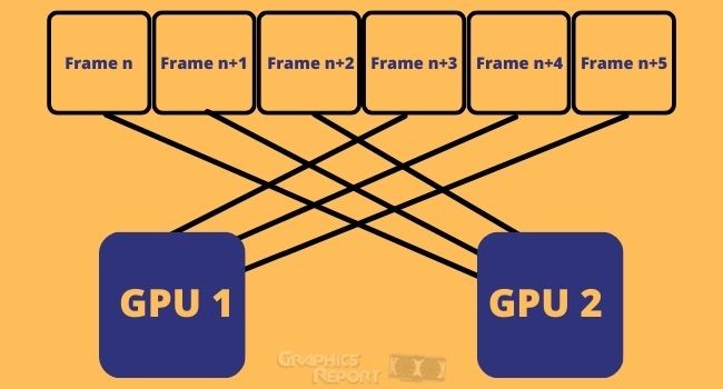 simple explanation of alternate frame rendering works