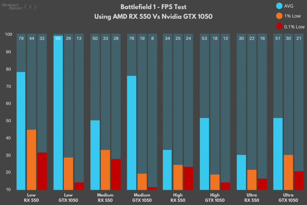 Battlefield 1 FPS Test Using AMD RX 550 Vs Nvidia GTX 1050