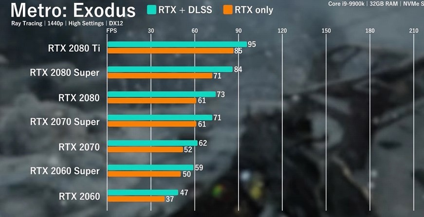 FPS comparison of Metro Exodus RTX on