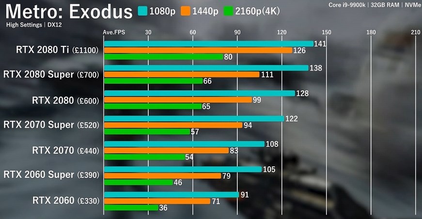 FPS comparison of Metro Exodus