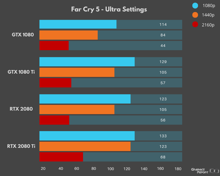 Far Cry 5 Ultra Settings benchmarks on different gpus