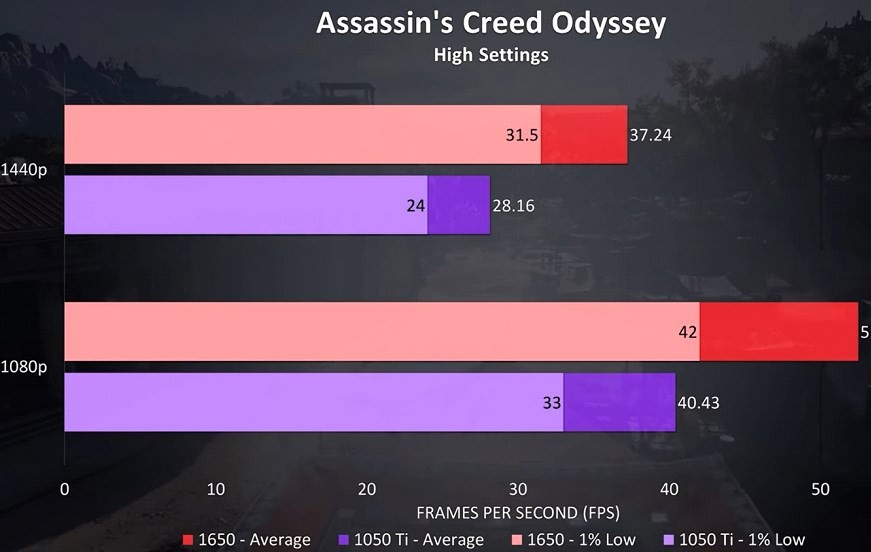 GPU Benchmarks in Assassin's creed odyssey