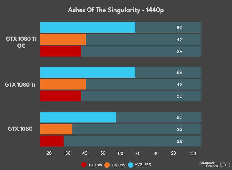 GTX 1080 Ashes Of The Singularity 1440p Benchmarks Results