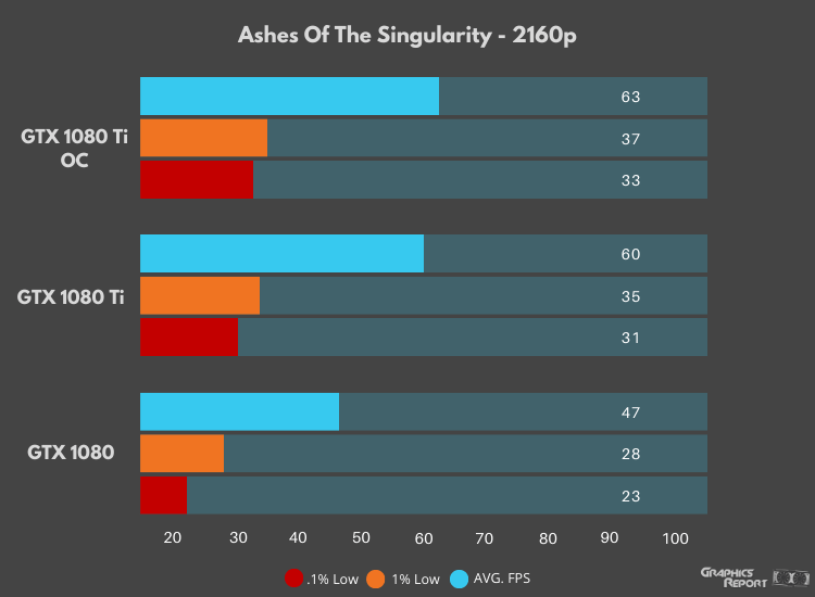 GTX 1080 Ashes Of The Singularity 4k Benchmarks Results
