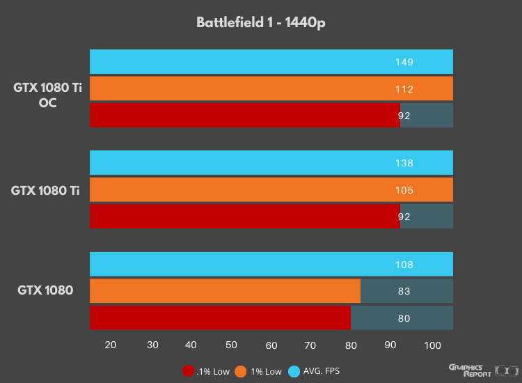 GTX 1080 Battllefield 1 1440p Benchmarks Results
