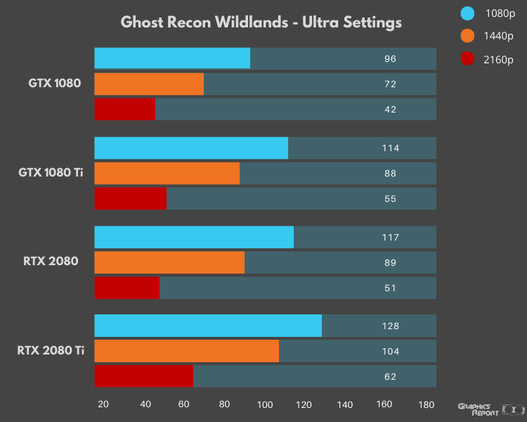Ghost Recon Wildlands Ultra Settings benchmarks on different gpus