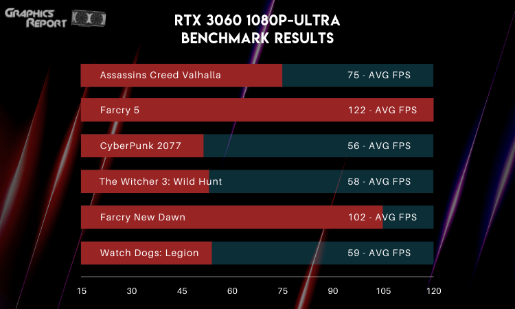 RTX 3060 1080p ultra Benchmark Results on six games