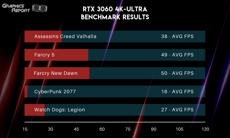 RTX 3060 4k ultra Benchmark Results on six games