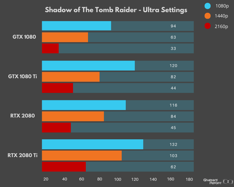 Shadow of The Tomb Raider Ultra Settings benchmarks on different gpus