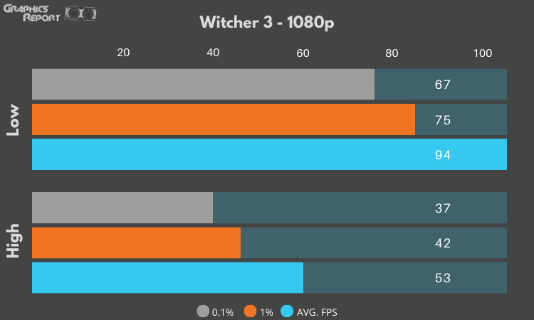 Witcher 3 high and low settings benchmarks