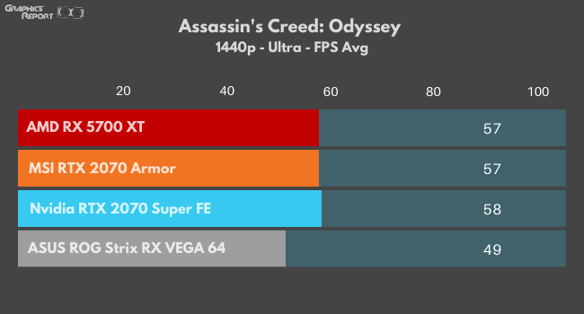 showing FPS comparison of RX 5700 in Assassins Creed at 1440p
