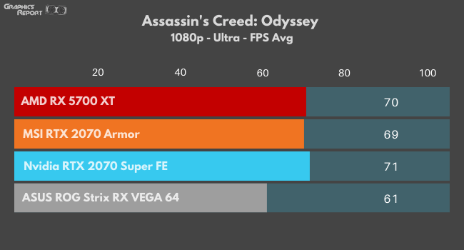 showing FPS comparison of RX 5700 in Assassins Creed