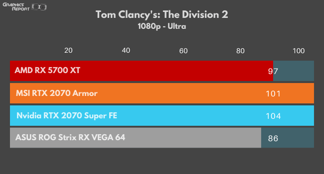 showing FPS comparison of RX 5700 in The Division 2