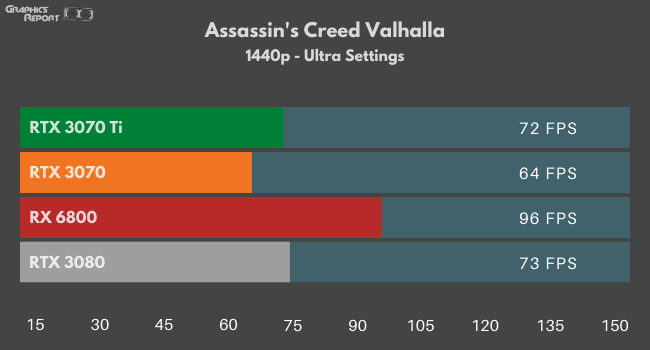 Assasins Creed Valhalla 1440p Ultra on four GPUS