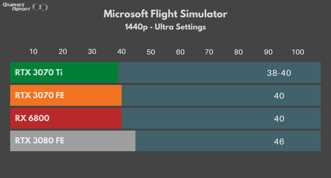 Microsoft Flight Simulator 1440p Ultra on four GPUS