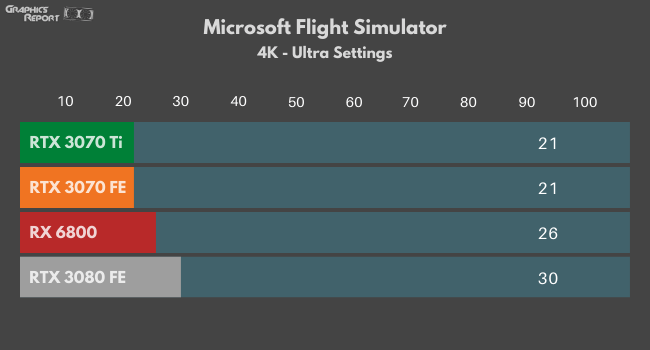 Microsoft Flight Simulator 4k Ultra on four GPUS
