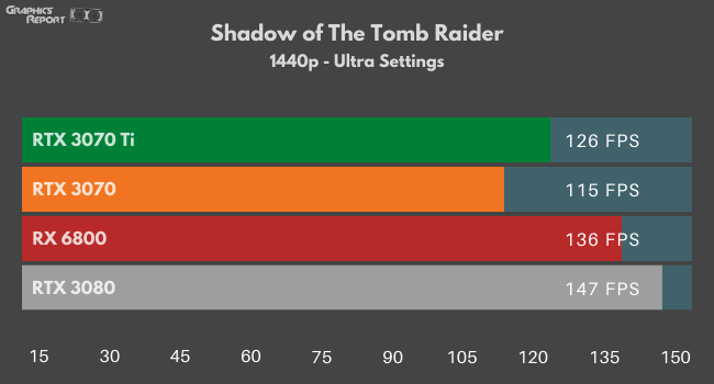 Shadow of The Tomb Raider 1440p Ultra on four GPUS