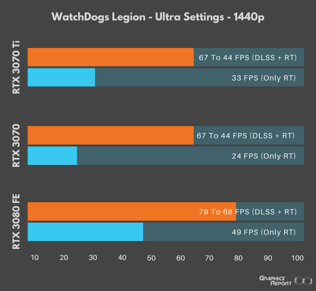 WatchDogs Legion Ultra Settings 1440p benchmarks on three gpus
