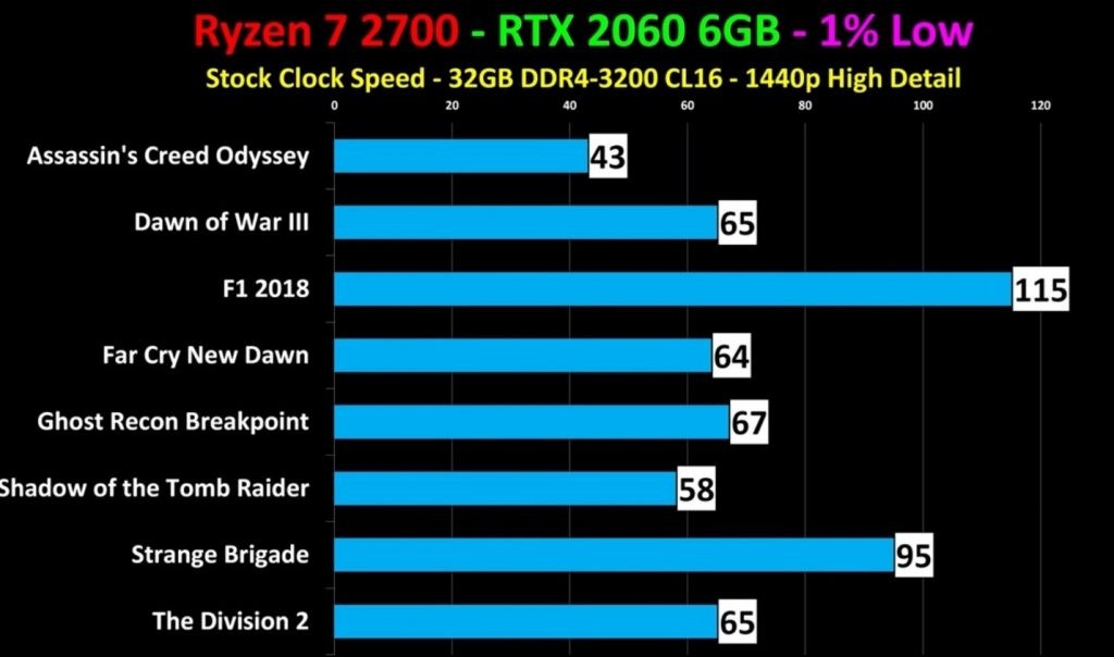 Benchmarks of different games for Ryzen 2700x at 1440p 1% Low