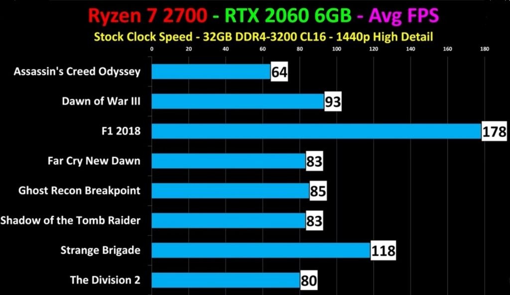 Benchmarks of different games for Ryzen 2700x at 1440p