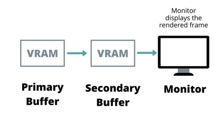 PRIMARY SECONDARY BUFFER