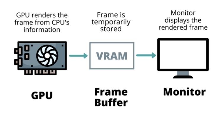 showing the GPU Frame Buffer