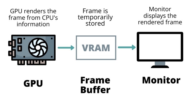 stored in the frame buffer which
