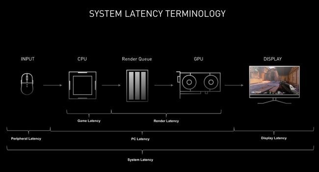 System Latency Terminology