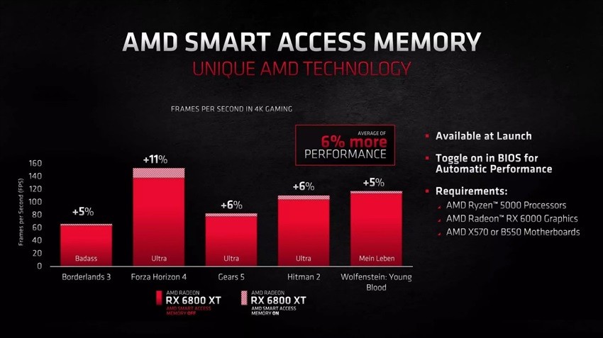 AMD Smart Access Memory Benchmarks in some games