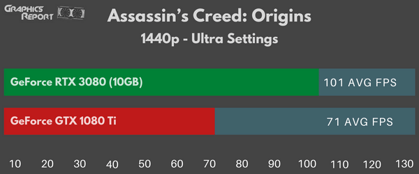 Assassin’s Creed Origins 1440p ultra on 1080 Ti vs 3080