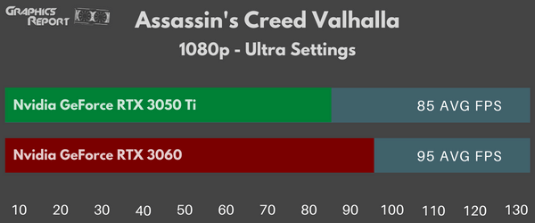 Assassin's Creed Valhalla 1080p Ultra Settings 3050 ti vs 3060 laptop