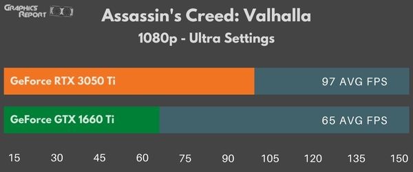 Assassins Creed Valhalla 1080p ultra on 3050 Ti vs 1660 Ti