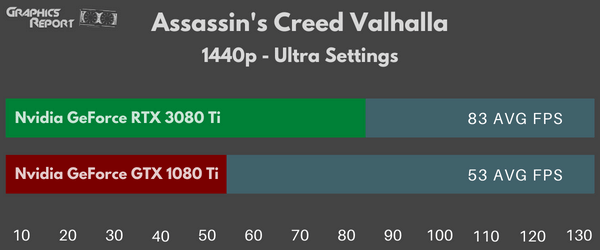 Assassin's Creed Valhalla 1440p ultra on 3080 Ti vs 1080 Ti