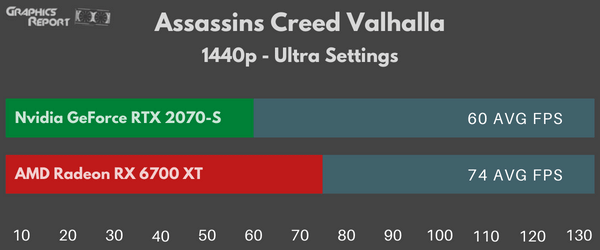 Assassins Creed Valhalla 1440p ultra on rx 6700 xt vs 2070 super