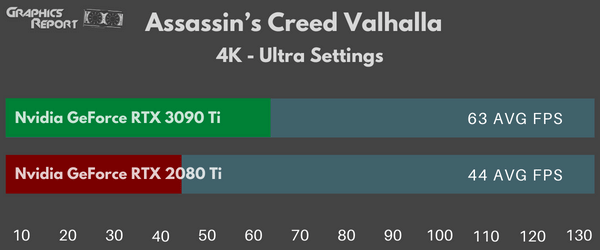Assassin’s Creed Valhalla 4K Ultra on 2080 Ti vs 3090 Ti