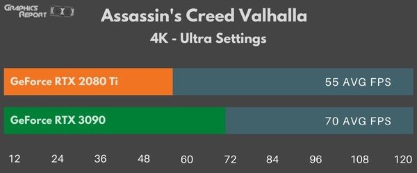 Assassin's Creed Valhalla 4k Ultra on 2080 Ti vs 3090
