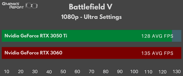 Battlefield V 1080p Ultra Settings rtx 3050 ti vs rtx 3060