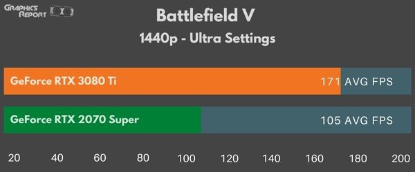 Battlefield V 1440p ultra on 3080 Ti vs 2070 Super