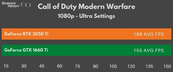 Call of Duty Modern Warfare 1080p ultra on 3050 Ti vs 1660 Ti