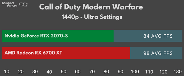 Call of Duty Modern Warfare 1440p ultra on 2070 super vs 6700 xt