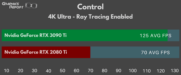 Control 4K Ultra Ray Tracing 3090 Ti vs 2080 Ti