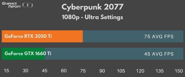 Cyberpunk 2077 1080p ultra on rtx 3050 vs gtx 1660 ti