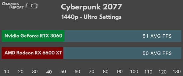 Cyberpunk 2077 1440p Ultra Settings rx 6600 xt vs rtx 3060