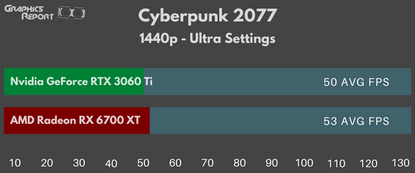 Cyberpunk 2077 1440p Ultra Settings rx 6700 xt vs rtx 3060 ti