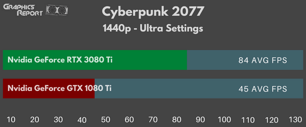 Cyberpunk 2077 1440p ultra on 3080 Ti vs 1080 Ti