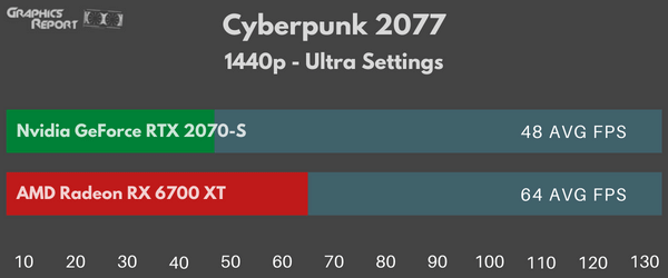 Cyberpunk 2077 1440p ultra on rx 6700 xt vs 2070 super