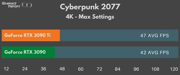 Cyberpunk 2077 4k Max on 3090 vs 3090 Ti